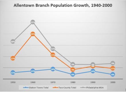 allentown branch graph